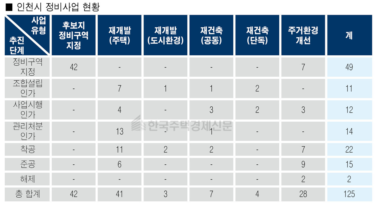 2025년 4월 기준 인천시내 재개발·재건축 등 정비사업 현황 [자료 인천연구원]