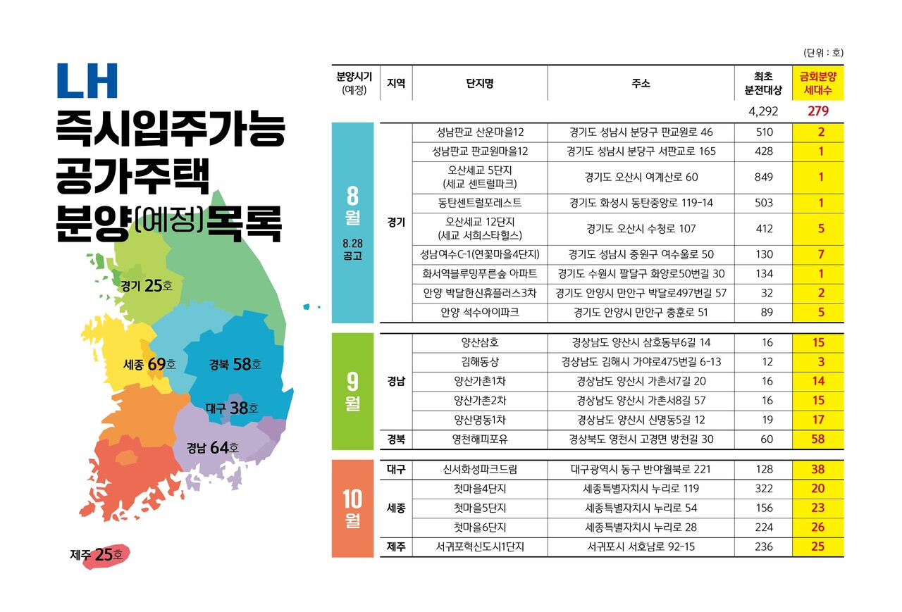 LH 즉시 입주 가능 공가주택 분양(예정) 목록 [자료=LH 제공]