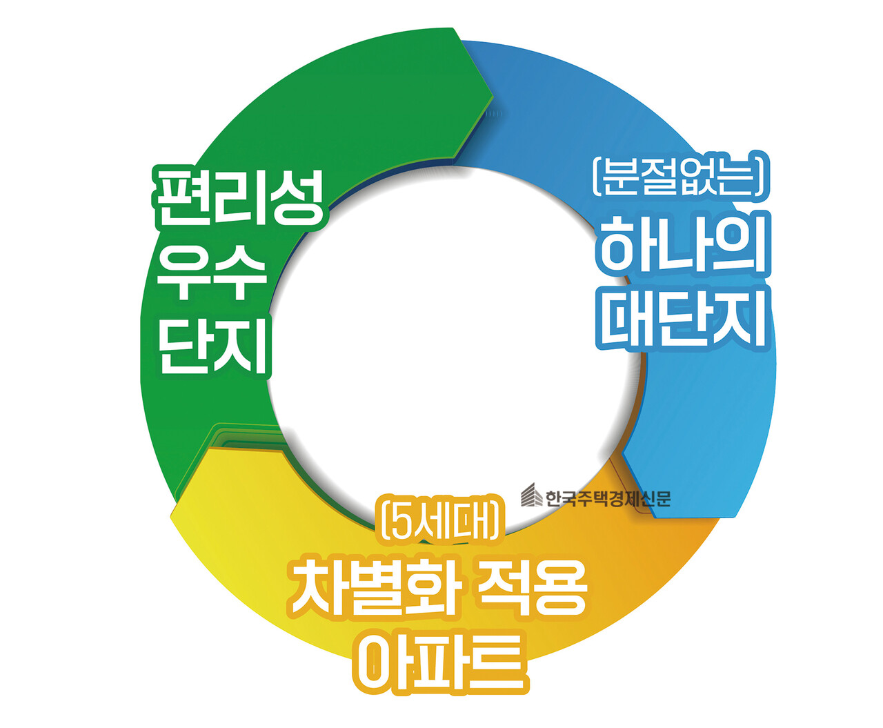 목동12단지 재건축 벤다이어그램 [그래픽=목동12단지 재건축 추진위원회]