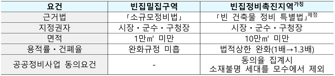 방치된 빈집을 정비하기 위해 빈 건축물 정비 특별법에 제정된다. [자료=국토부 제공]