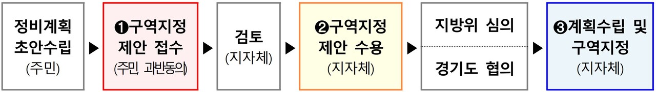 정비계획 구역지정 제안 방식 절차 [자료=국토부 제공]