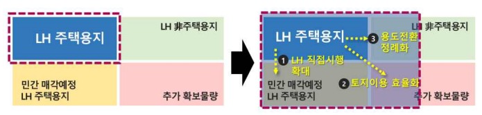 LH 공공주택 직접 시행 방안 [자료=국토부]