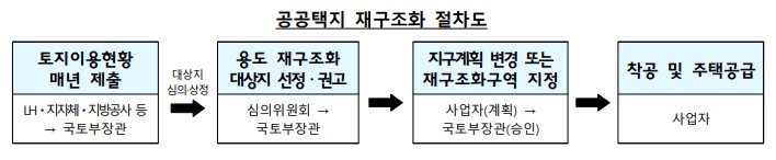 공공택지 재구조화 절차도 [자료=국토부]