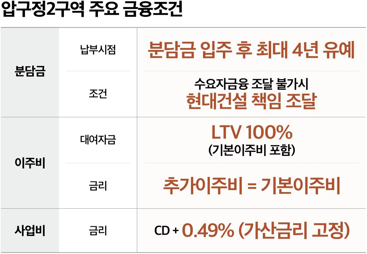 현대건설이 압구정2구역에 제안한 주요 금융조건 [자료=현대건설 제공]