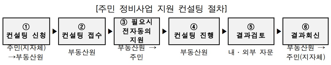 주민 정비사업 지원 컨설팅 절차 [이미지=국토교통부 제공]