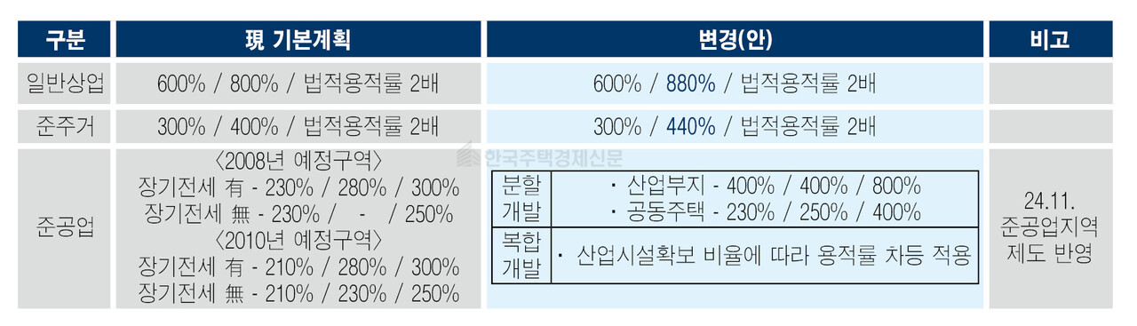 서울시 도시정비형 재개발 용적률 체계 개편안 [표=홍영주 기자]