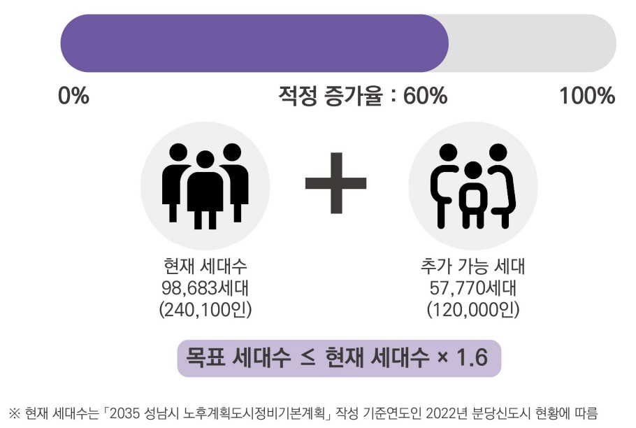 분당신도시 특별정비계획 목표세대수 [자료=성남시]