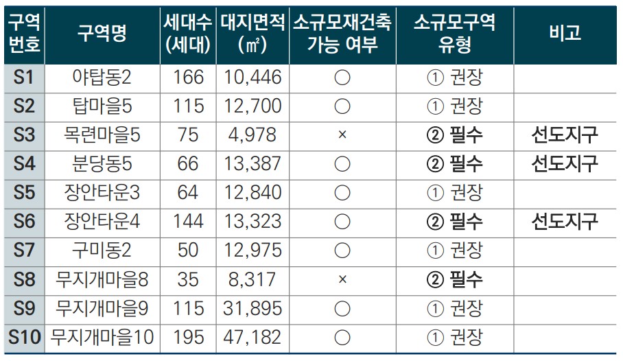    분당신도시소규모구역 [자료=성남시]