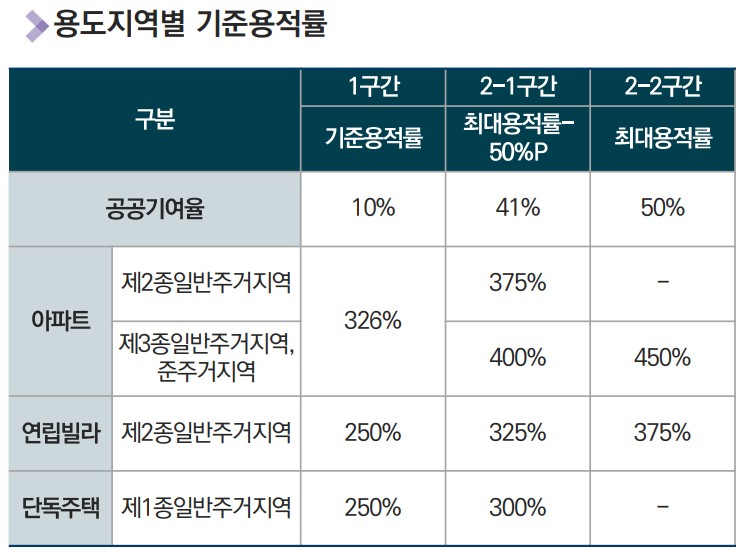 분당신도시 특별정비계획 용도지역별 기준용적률 및 공공기여율 [자료=성남시]
