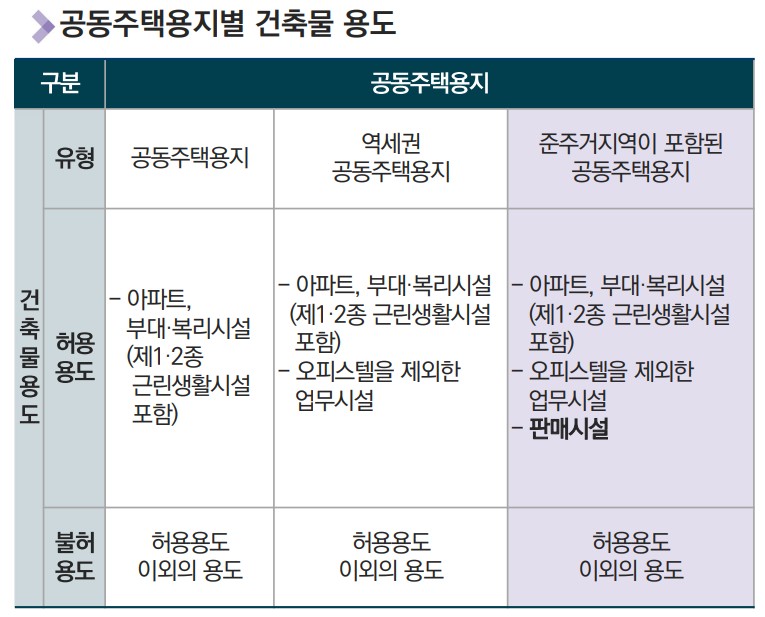 분당신도시 특별정비계획 공동주택용지별 건축물 용도 [자료=성남시]