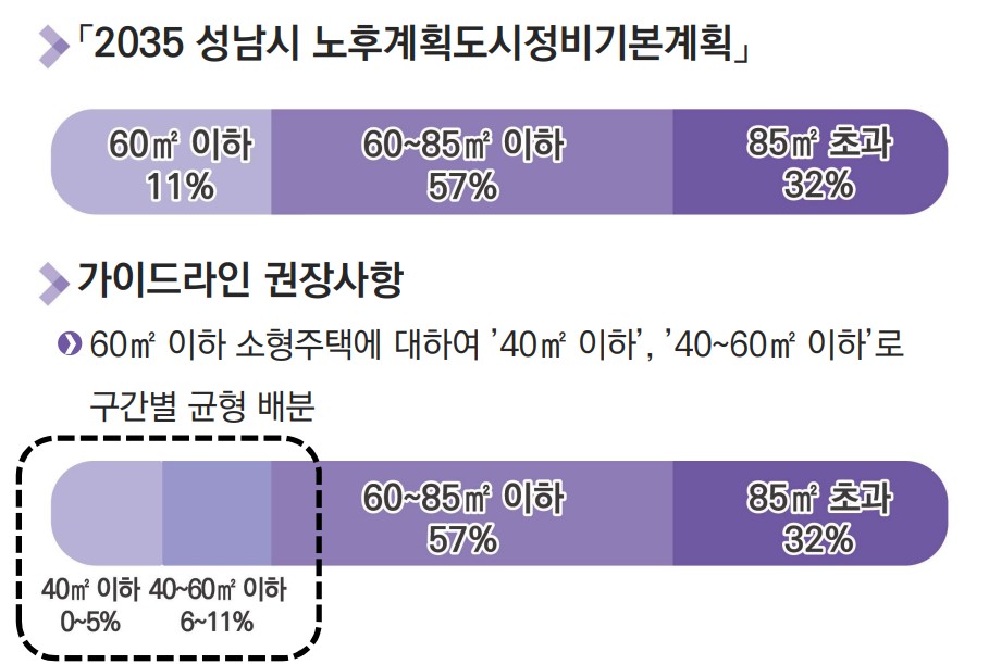 분당신도시 특별정비계획 공급비율 [자료=성남시]