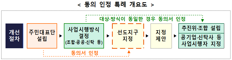 노후계획도시정비 동의 인정 특례 개요 [자료=한준호 의원실]