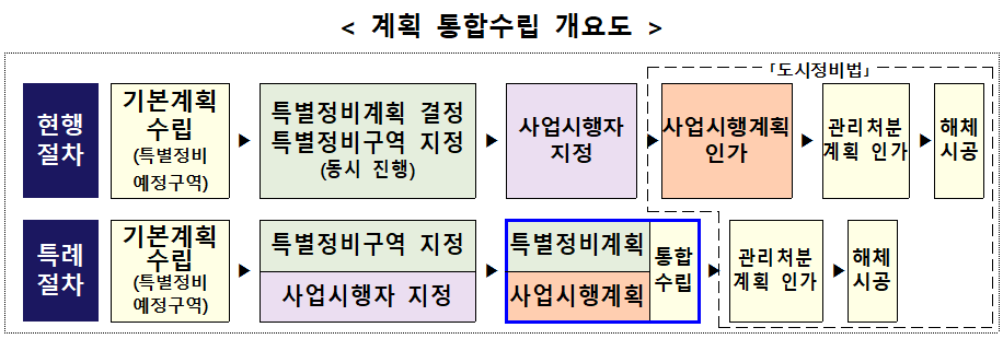 노후계획도시정비 계획 통합수립 개요 [자료=한준호 의원실]