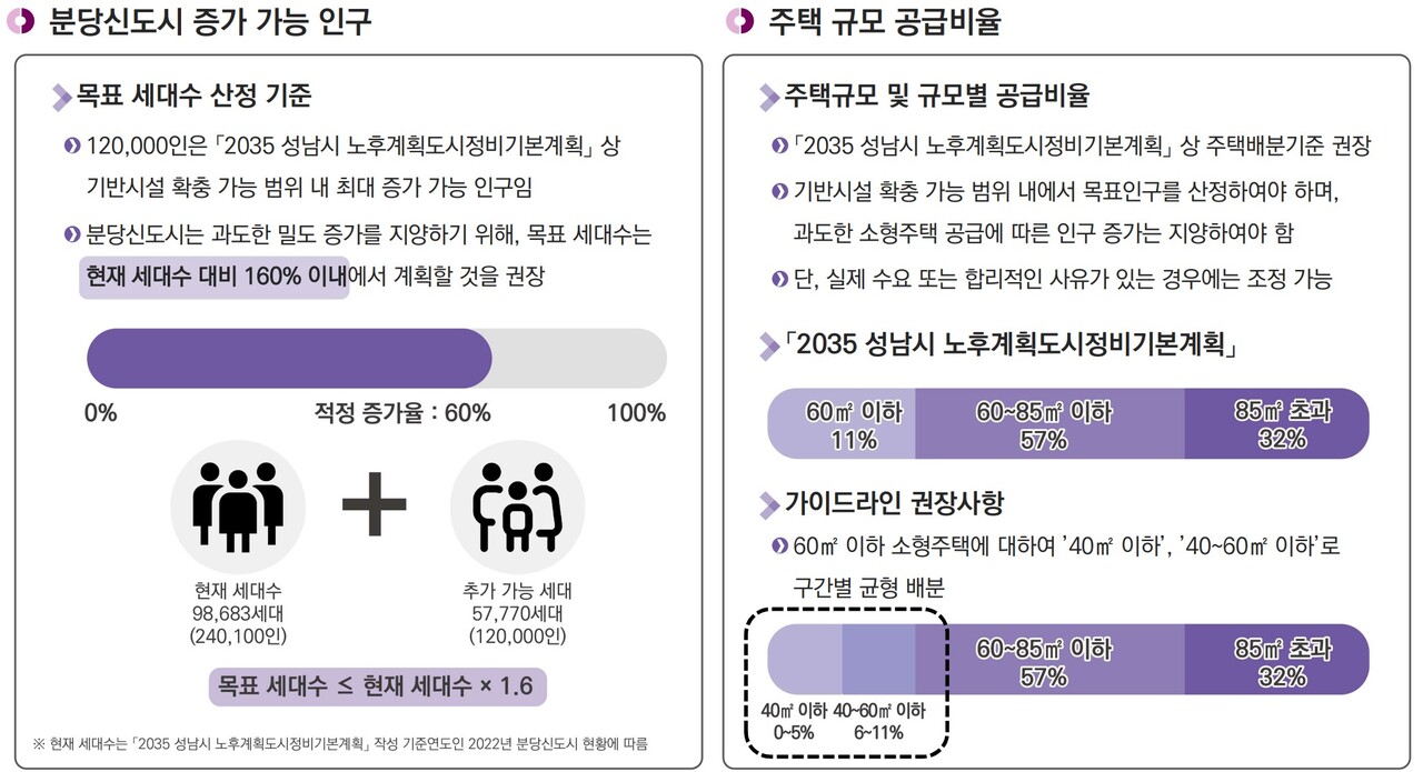 분당신도시 특별정비계호기 작성 가이드라인 내용