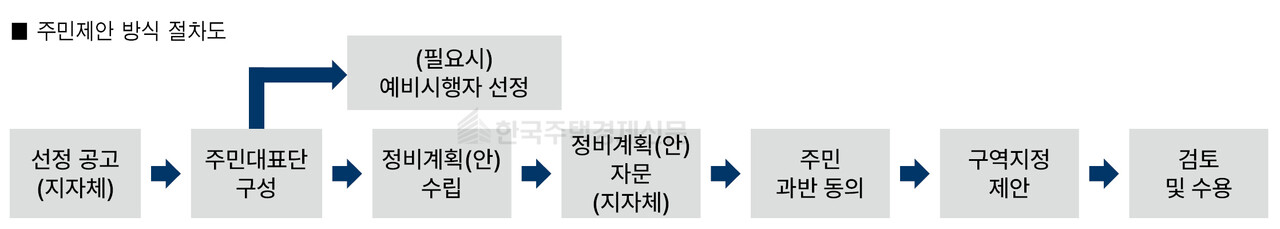 선도지구 후속사업 주민제안 방식 절차도 [그래픽=홍영주]