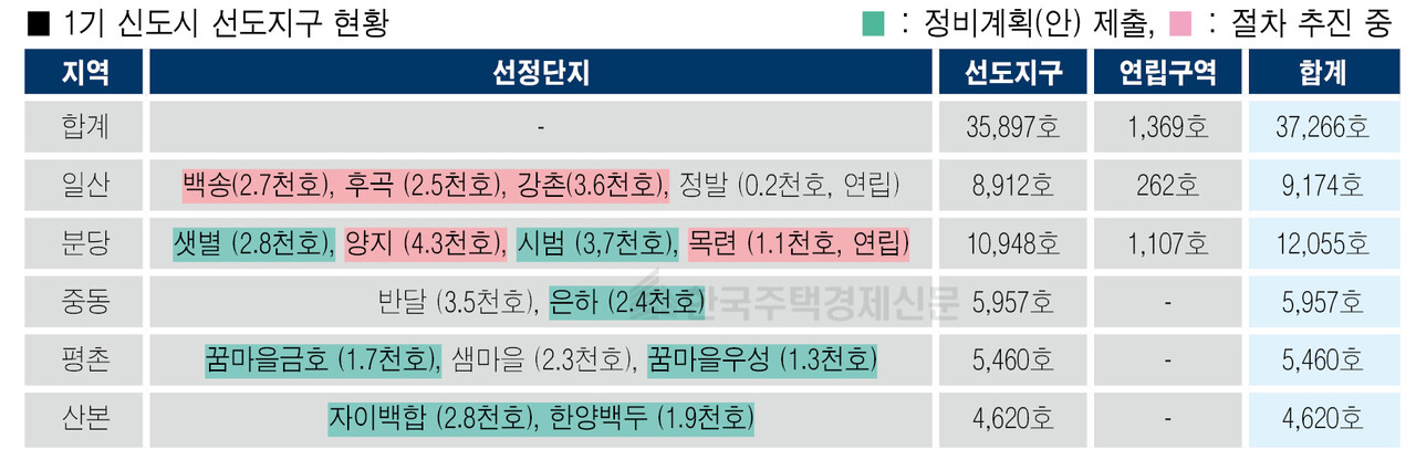1기 신도시 선도지구 현황 [그래픽=홍영주 기자]