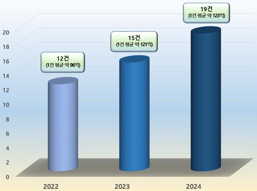 국민은행 소속 감정평가사 1인이 수행하는 자체평가 월 건수 및 평가금액 [자료=한국감정평가사협회 제공]