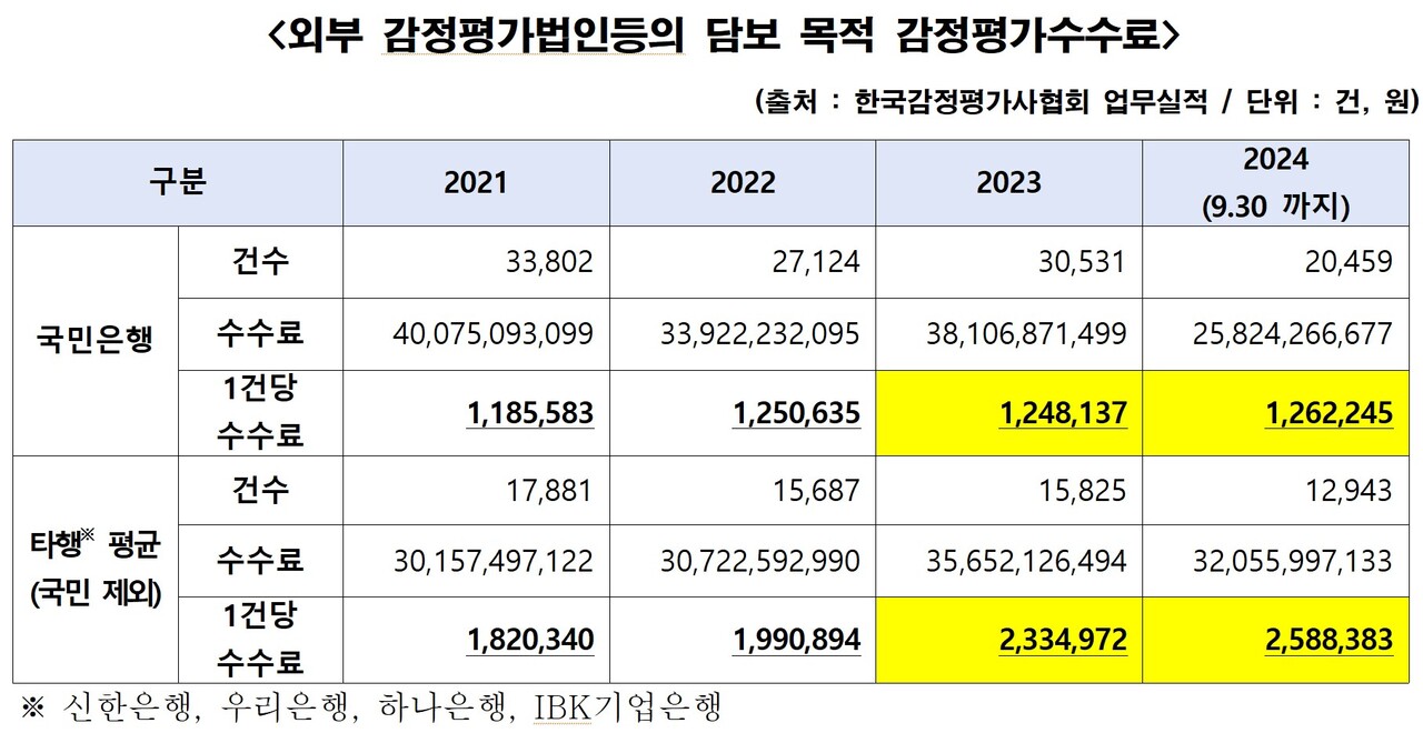 외부 감정평가법인등의 담보 목적 감정평가수수료 [자료=한국감정평가사협회 제공]