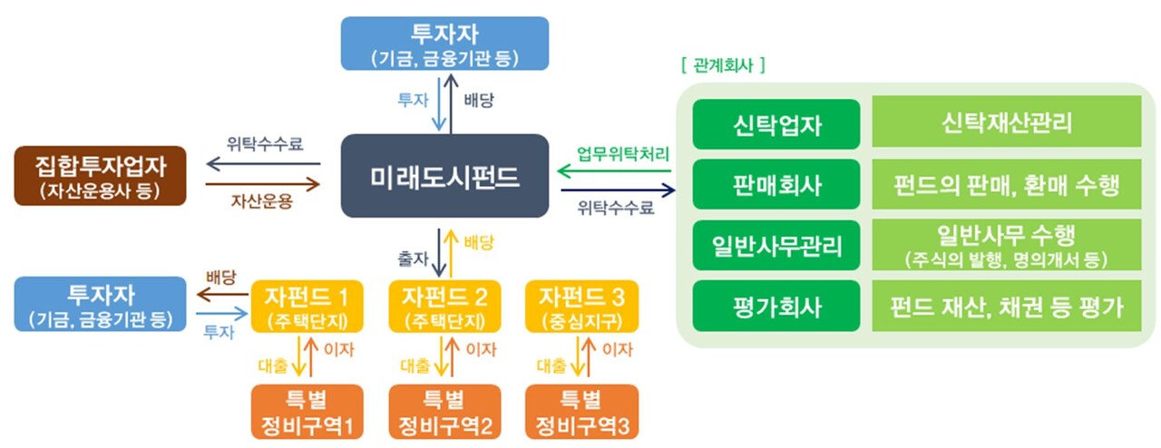 미래도시펀드 기본 구조도 [자료=국토부 제공]