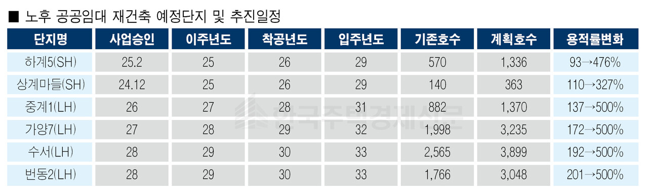 노후 공공임대 재건축 예정단지 및 추진일정 [자료=국토부 제공]