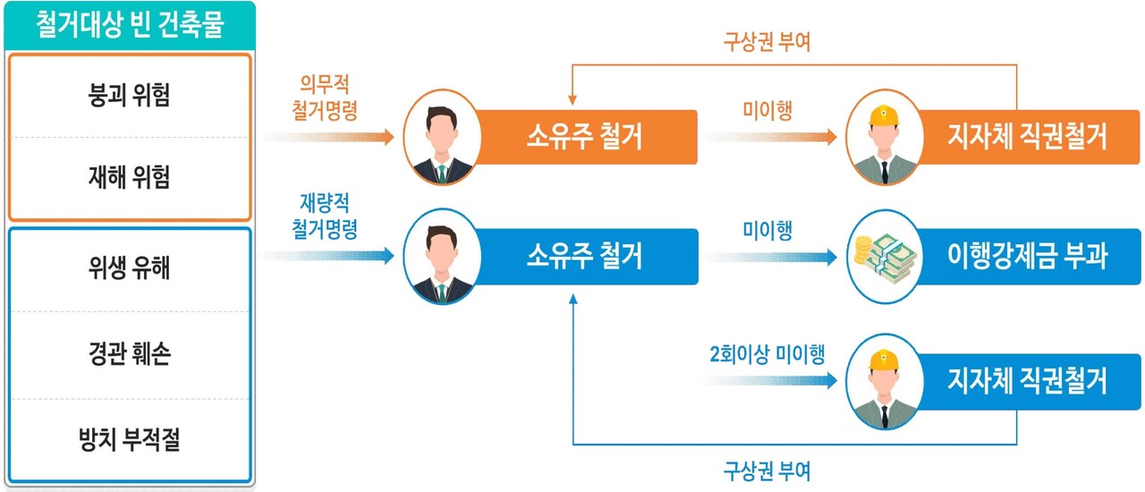 빈 건축물 철거 절차 [자료=국토부 제공]