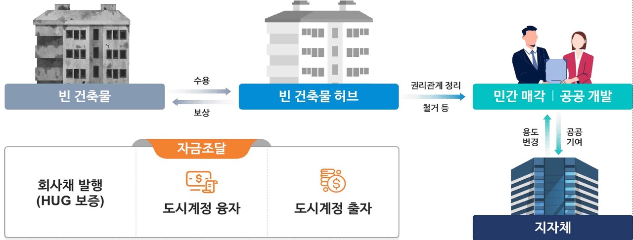 빈 건축물 허브 구조 [자료=국토부 제공]