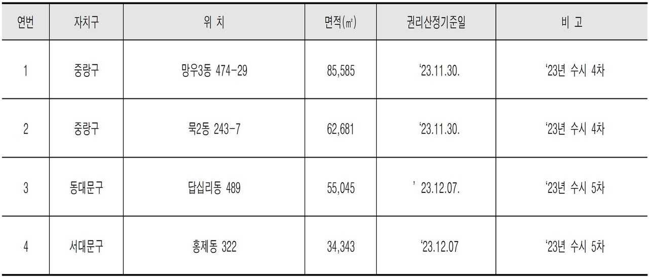 2023년 모아타운 시소공모 대상지 중 관리계획 미수립지역 [자료=고시문]