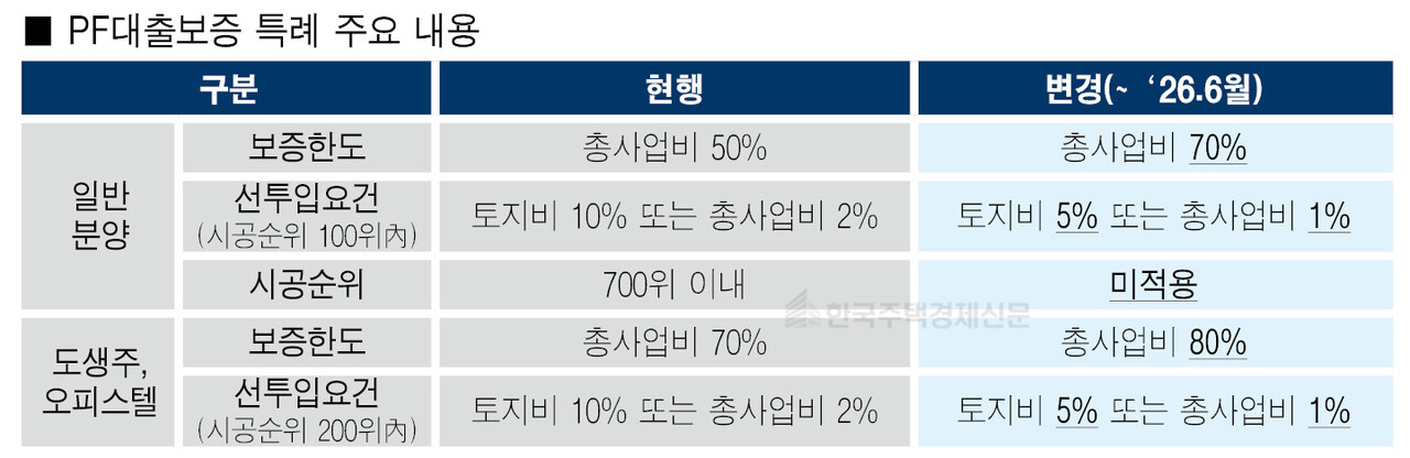 PF대출보증 특례 주요 내용 [그래픽=홍영주 기자]