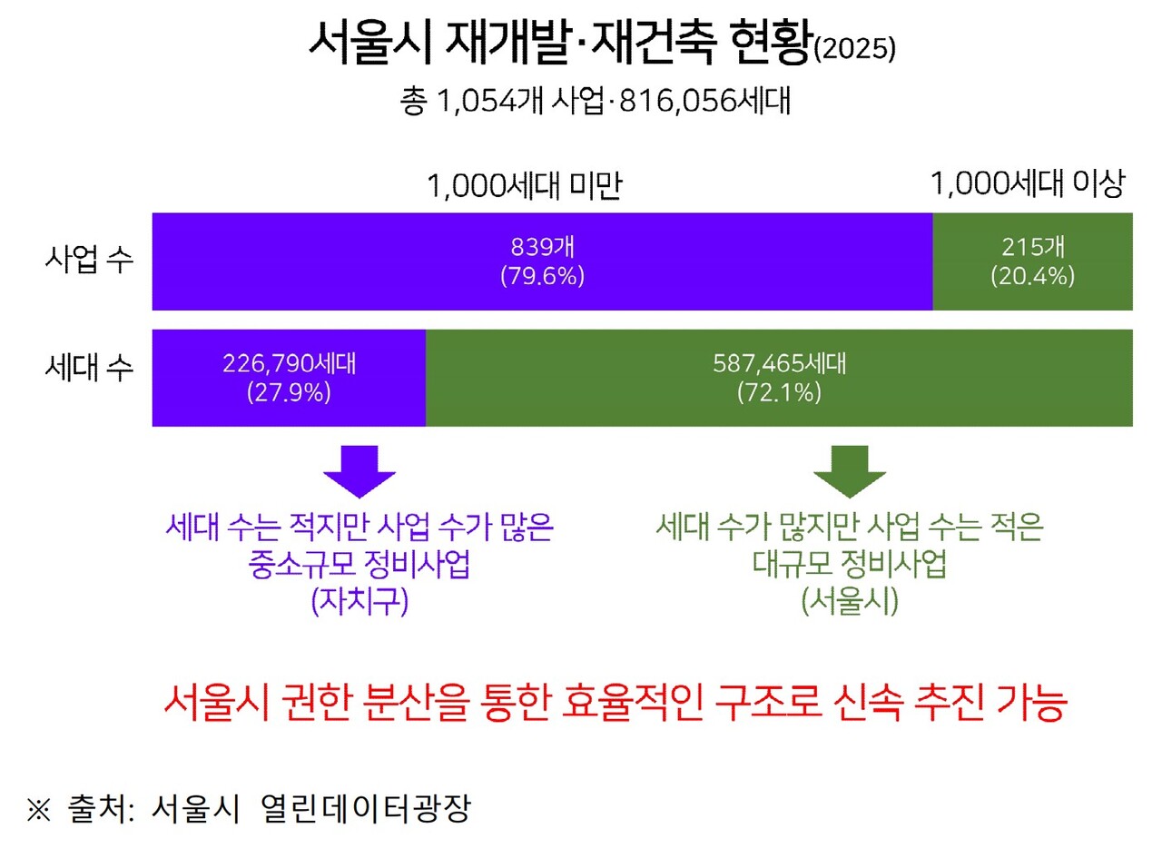 서울시 재개발·재건축 현황 [자료=성동구 제공]