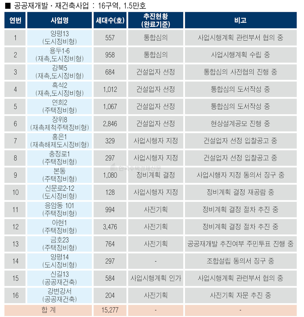 SH 공공정비사업 추진 현황 중 공공재개발·재건축 현황 [그래픽=홍영주 기자]