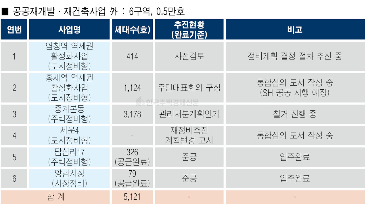SH 공공정비사업 추진 현황 중 공공재개발·재건축 외 현황 [그래픽=홍영주 기자]
