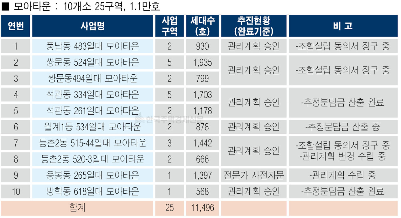 SH 공공정비사업 추진 현황 중 모아타운 현황 [그래픽=홍영주 기자]