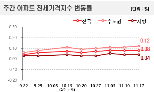주간 아파트 가격지수 변동률 (단위 : %) [그래프=한국부동산원 제공]