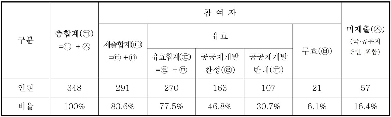 서울 성동구 금호23구역 주민의견조사 결과 [자료=공고문]