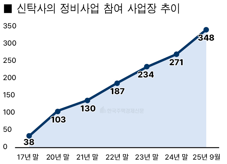 신탁사 정비사업 참여 추이 [그래픽=홍영주 기자]