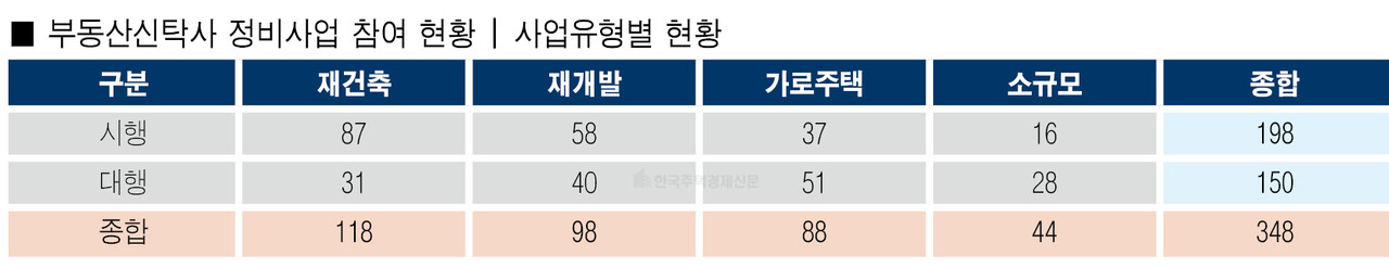 사업유형별 참여 현황 [그래픽=홍영주 기자]