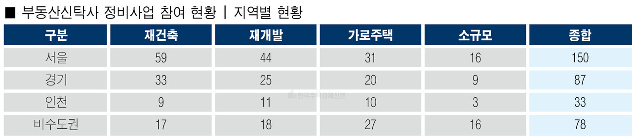 지역별 참여 현황 [그래픽=홍영주 기자]