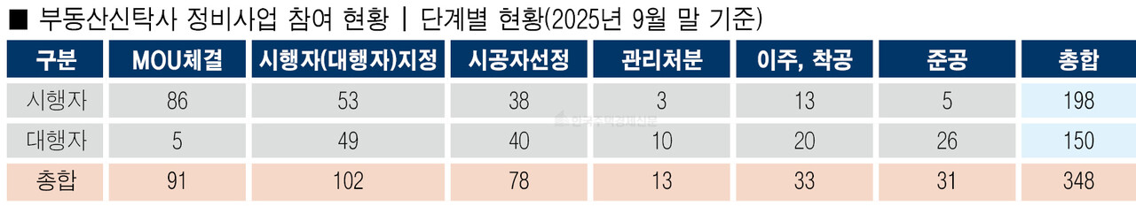 사업 단계별 참여 현황 [그래픽=홍영주 기자]