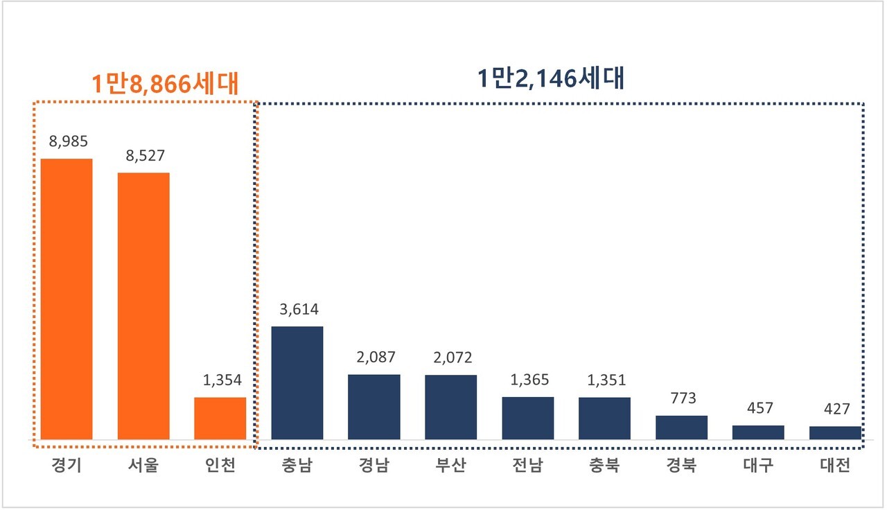 2026년 3월 지역별 아파트 분양예정 물량 비교 [자료=직방 제공]