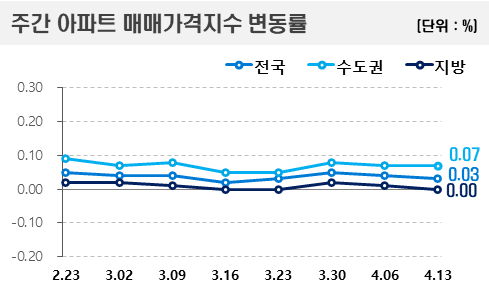 서울 매매 0.1% 상승 속 용산·강남권은 ‘주춤’