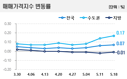 매매가 상승 주도하는 서울·수도권…지방 아파트는 하락세 지속