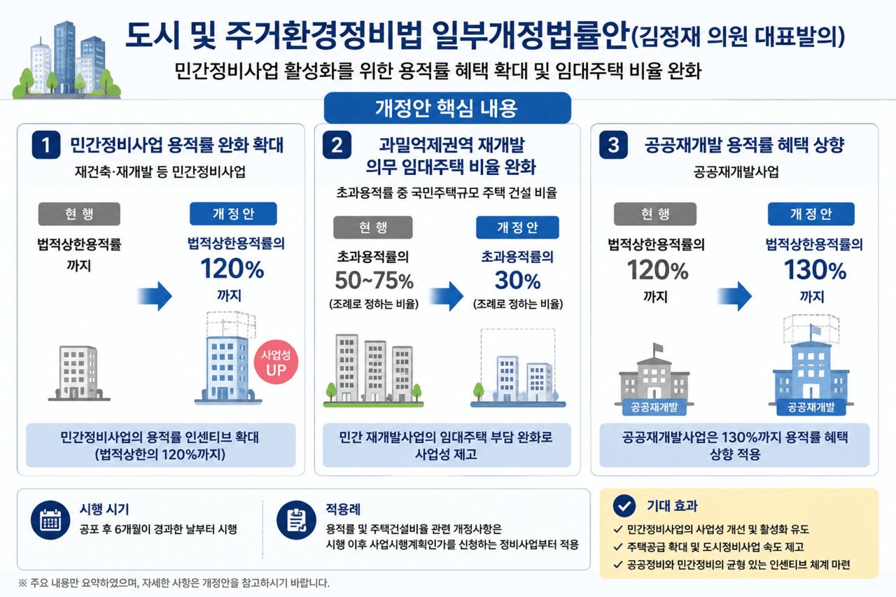재건축·재개발, 법적상한 120%까지… 공원 대신 비용 납부도 허용