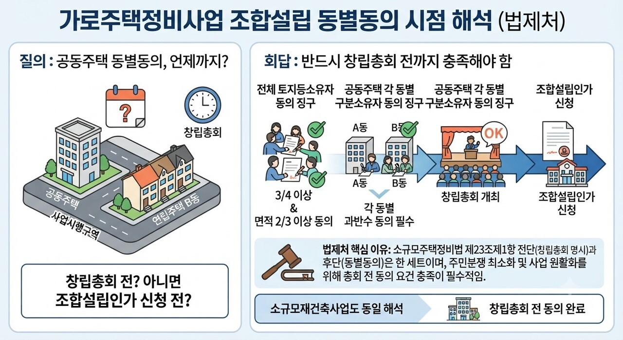 공동주택 있는 가로주택 조합설립 동별동의는 언제까지?
