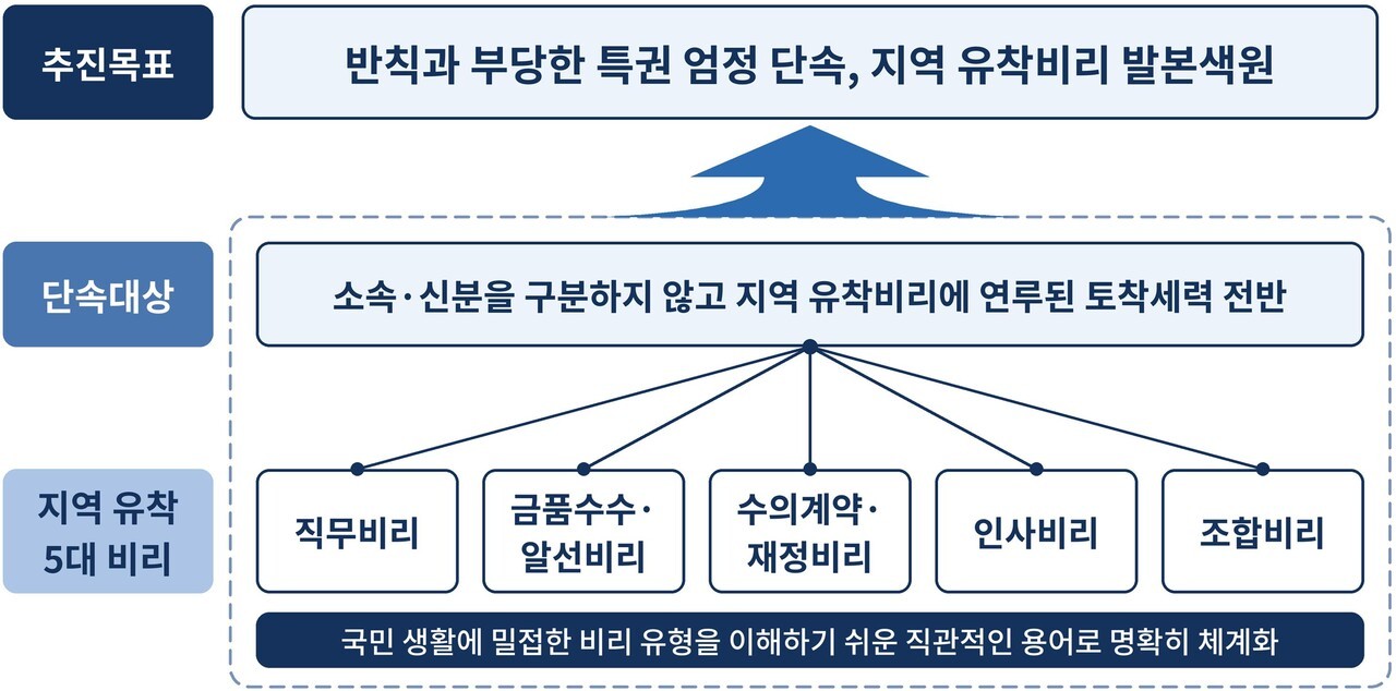 경찰청, 재건축·재개발 비리 강력 단속