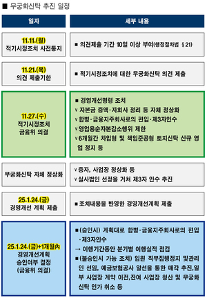 금융위, 무궁화신탁에 경영개선명령 부과